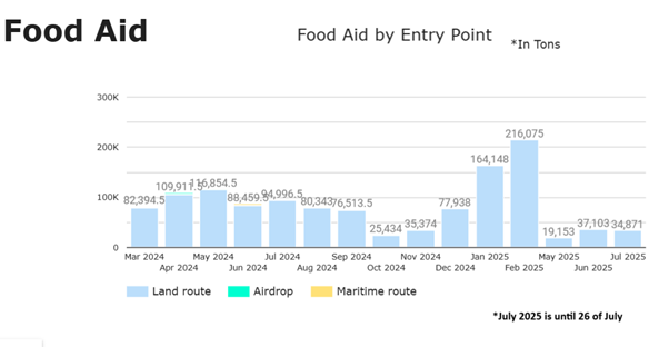 food aid by entry point